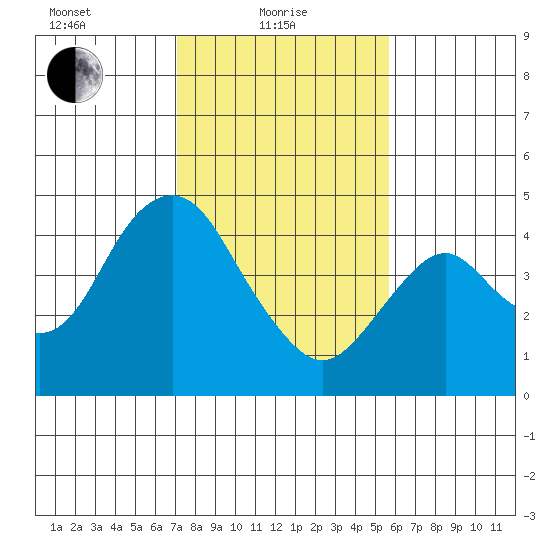 Benicia tide chart for Tuesday, February 8, 2022