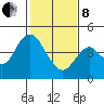 Benicia tide chart for Tuesday, February 8, 2022
