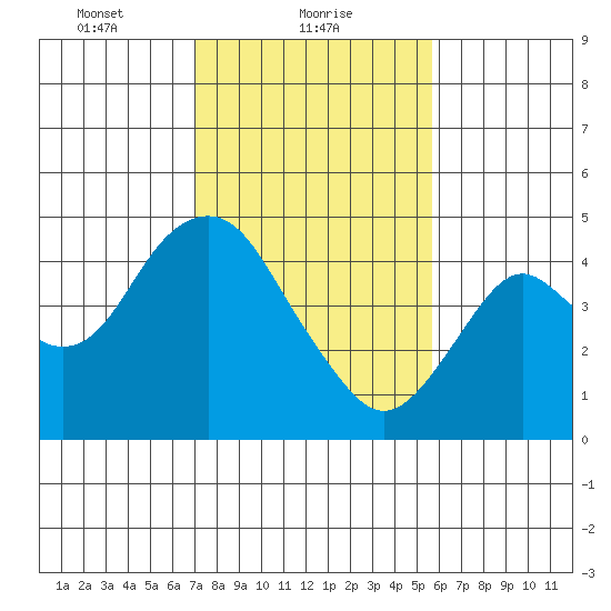 Benicia tide chart for Wednesday, February 9, 2022