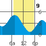 Benicia tide chart for Wednesday, February 9, 2022