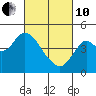 Benicia tide chart for Thursday, March 10, 2022