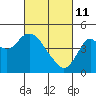 Benicia tide chart for Friday, March 11, 2022