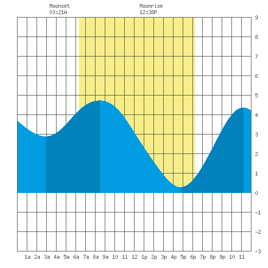 Benicia tide chart for Saturday, March 12, 2022