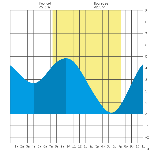 Benicia tide chart for Sunday, March 13, 2022