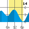 Benicia tide chart for Monday, March 14, 2022