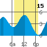 Benicia tide chart for Tuesday, March 15, 2022