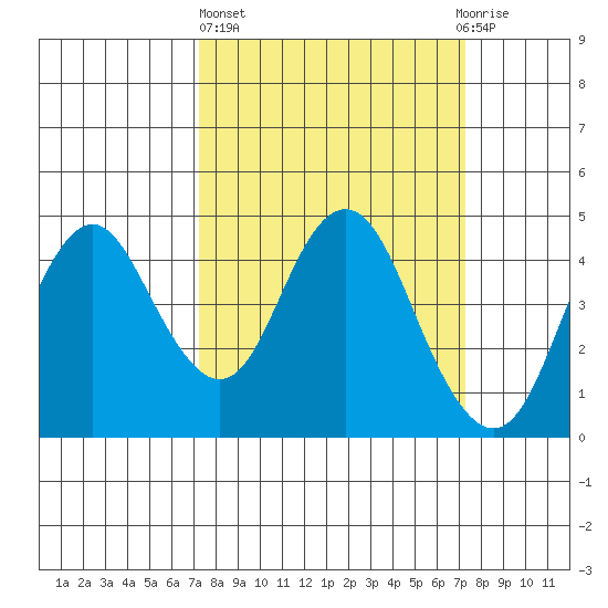 Benicia tide chart for Thursday, March 17, 2022