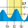 Benicia tide chart for Thursday, March 17, 2022