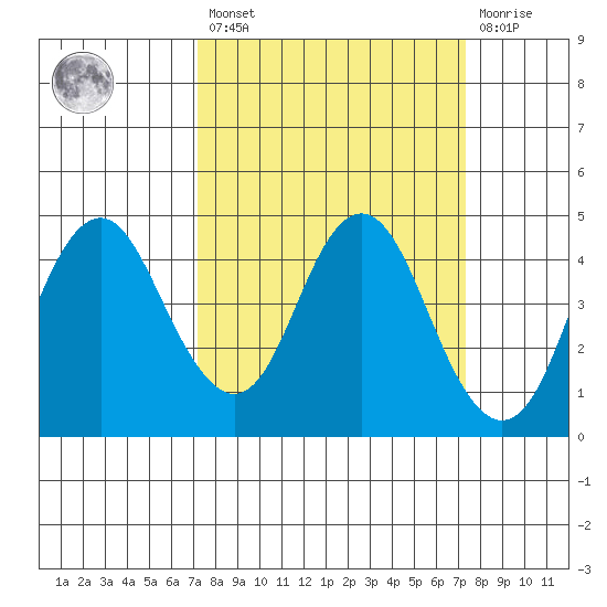 Benicia tide chart for Friday, March 18, 2022