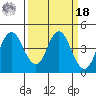 Benicia tide chart for Friday, March 18, 2022