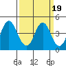 Benicia tide chart for Saturday, March 19, 2022