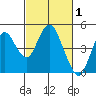 Benicia tide chart for Tuesday, March 1, 2022