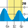 Benicia tide chart for Sunday, March 20, 2022
