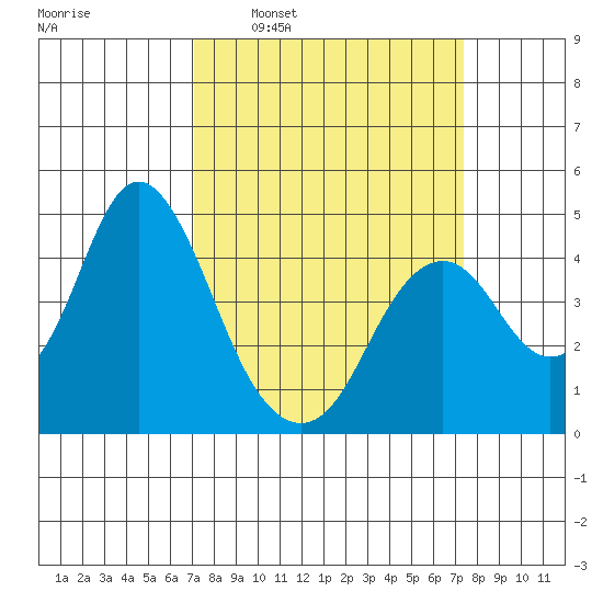 Benicia tide chart for Tuesday, March 22, 2022