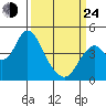 Benicia tide chart for Thursday, March 24, 2022