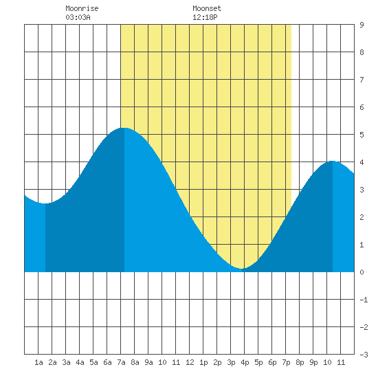 Benicia tide chart for Friday, March 25, 2022