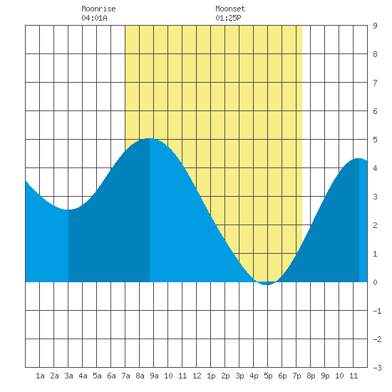 Benicia tide chart for Saturday, March 26, 2022