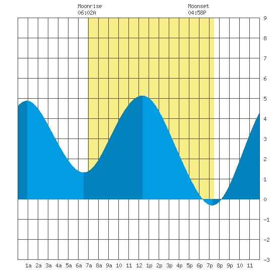 Benicia tide chart for Tuesday, March 29, 2022