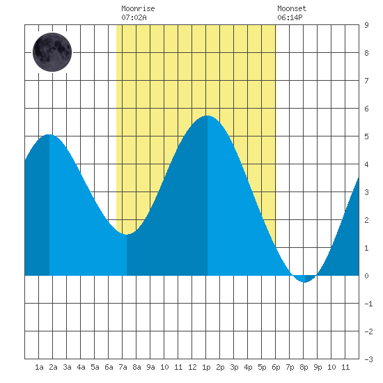 Benicia tide chart for Wednesday, March 2, 2022