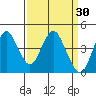 Benicia tide chart for Wednesday, March 30, 2022