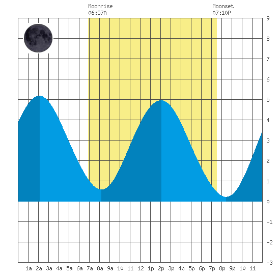 Benicia tide chart for Thursday, March 31, 2022