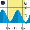 Benicia tide chart for Thursday, March 31, 2022
