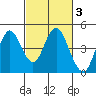 Benicia tide chart for Thursday, March 3, 2022