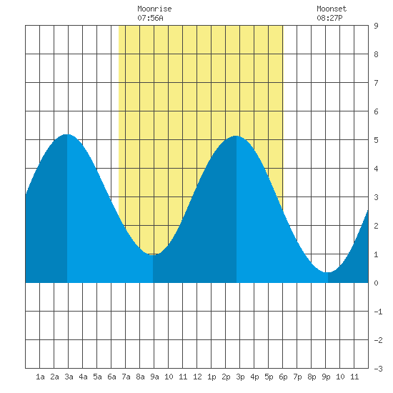 Benicia tide chart for Friday, March 4, 2022