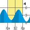 Benicia tide chart for Friday, March 4, 2022