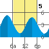 Benicia tide chart for Saturday, March 5, 2022