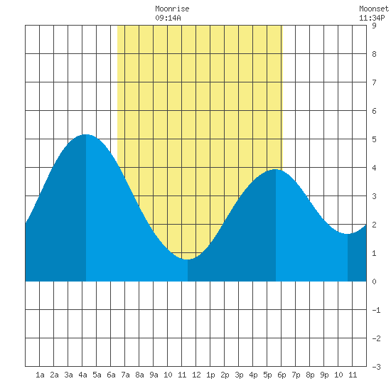 Benicia tide chart for Monday, March 7, 2022