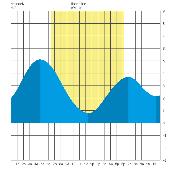 Benicia tide chart for Tuesday, March 8, 2022