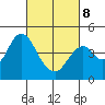 Benicia tide chart for Tuesday, March 8, 2022