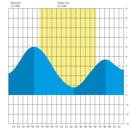 Benicia tide chart for Wednesday, March 9, 2022