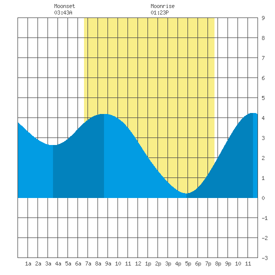 Benicia tide chart for Sunday, April 10, 2022