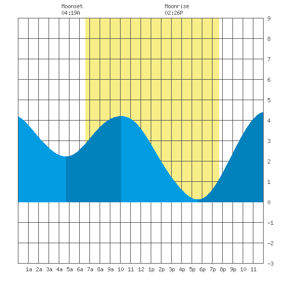 Benicia tide chart for Monday, April 11, 2022