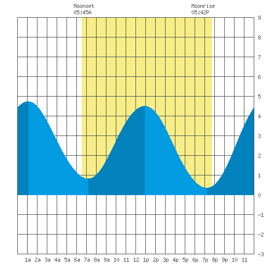 Benicia tide chart for Thursday, April 14, 2022