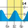 Benicia tide chart for Thursday, April 14, 2022