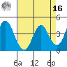Benicia tide chart for Saturday, April 16, 2022