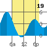 Benicia tide chart for Tuesday, April 19, 2022