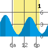 Benicia tide chart for Friday, April 1, 2022