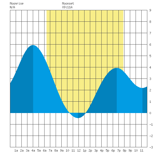 Benicia tide chart for Wednesday, April 20, 2022