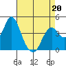 Benicia tide chart for Wednesday, April 20, 2022