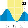 Benicia tide chart for Friday, April 22, 2022