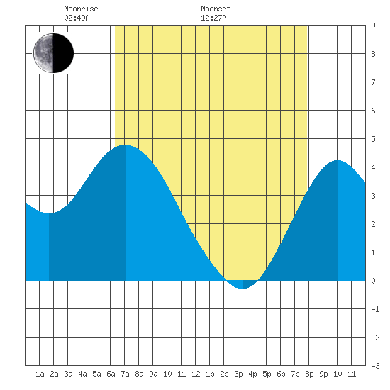 Benicia tide chart for Saturday, April 23, 2022