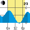 Benicia tide chart for Saturday, April 23, 2022