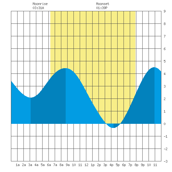 Benicia tide chart for Sunday, April 24, 2022