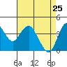 Benicia tide chart for Monday, April 25, 2022