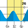 Benicia tide chart for Tuesday, April 26, 2022