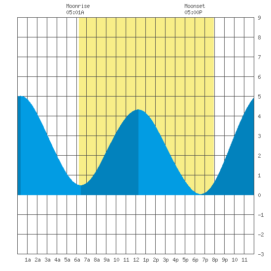 Benicia tide chart for Wednesday, April 27, 2022
